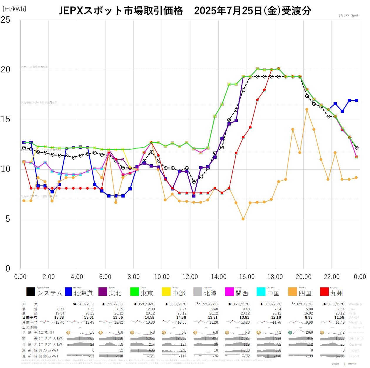 JEPXスポット価格 on X: 