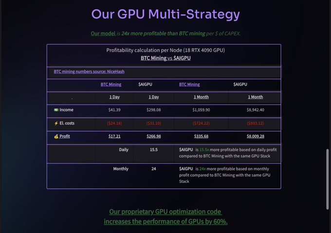 AIGPUPro's tweet photo. Did You Know…. We are 24x more profitable than $BTC Mining? 

With our proprietary code we can optimize GPU’s by 60% &amp; by leasing the cloud computing space (node) out to Generative AI Companies! 

$AIGPU @elonmusk https://t.co/250Rdh2qiK
