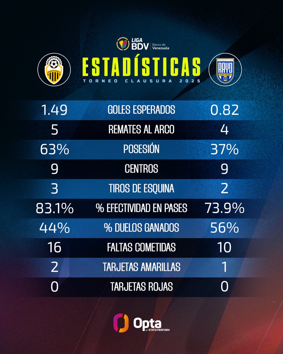 LigaFUTVE's tweet image. 🤩 • ¡Juan Carlos Ortíz está encendido! El delantero anotó por segundo partido consecutivo
#LigaBancoDeVenezuela