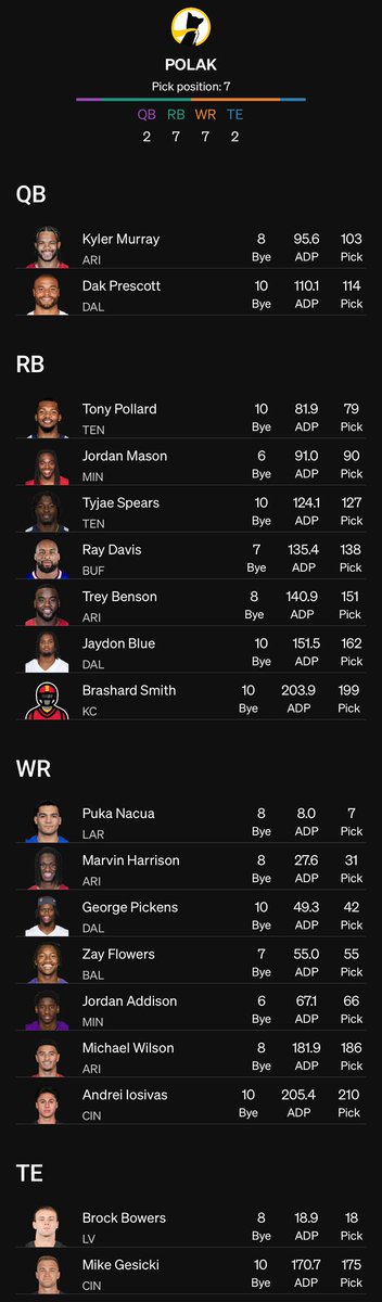 bestballguy's tweet image. Had a great time with @PatKerrane.
Good player discussions, good food discussions, and a WILD ENDING to this draft! Go check out the recap here of the interview/BBM6 Draft
youtube.com/live/VjQeavcsG…