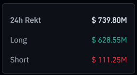 TheCryptoData's tweet image. Today we saw a massive flush across the board with most leverage longs/OI getting wiped. Although we didn't reach the $1B of liquidations that historically marks a local bottom within 1-3 days, but the volatility over the last few days may make up for that.
Liquidation Heatmap…