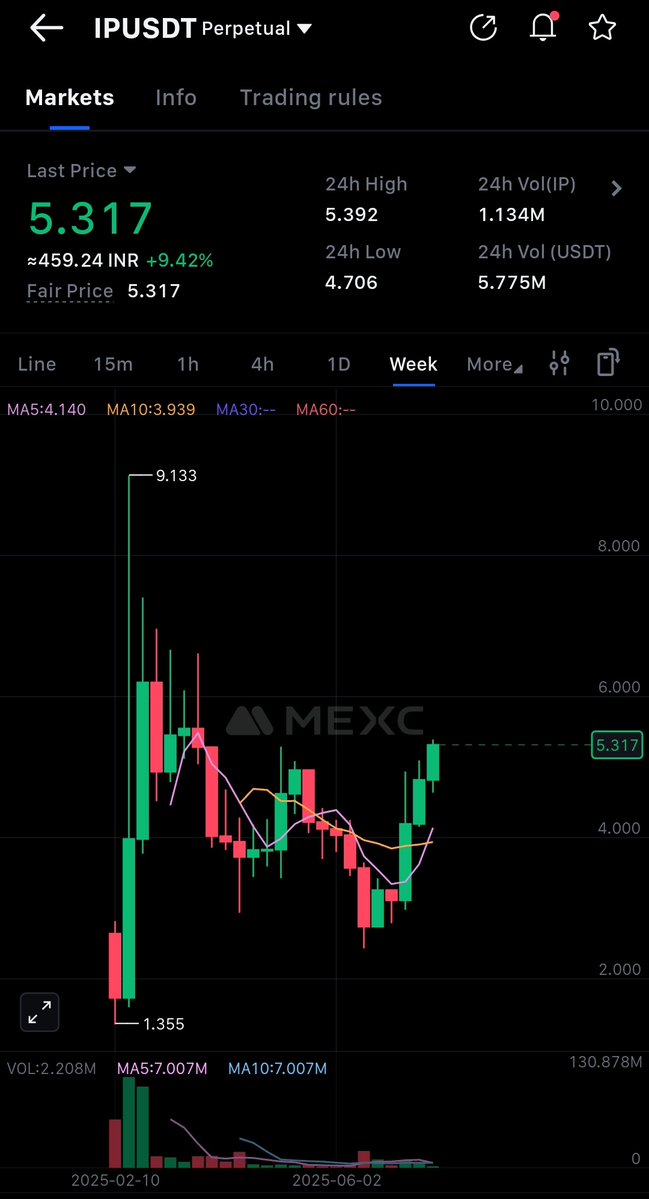 kumar16629's tweet image. GMIP EVERYONE 🙌🔥
$IP CROSSED 5$ LAST NIGHT
ALMOST 9.42% HIKE IN A DAY ❤️
Chapter 2 just begun and we are seeing a massive increase in the price.
It's a sign of something huge 😉? Let's wait for it hehe 🤧
Will $IP be able to break his last Ath?
What do you think?…