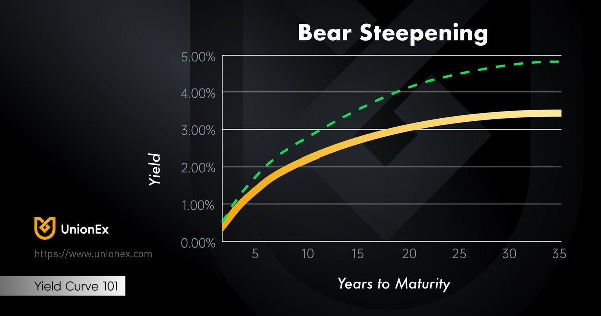 Yield Curve 101:  Bear steepening🚦

When the gap between short- and long-term bond yields widens, the yield curve steepens. 🔍 

A bearish steepening often signaling expectations of strong economic growth or higher inflation. 📖 

The red dashed line shows the new curve after