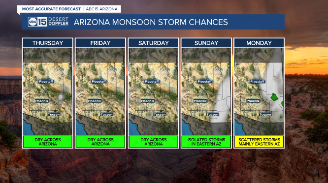 AmberSullins's tweet image. Monsoon 2025 update:
Phoenix is running below normal for rainfall so far with just 0.16" at Sky Harbor.
Flagstaff, Show Low and Winslow are doing pretty good rainfall-wise.
We are heading into a dry spell for the next several days, but rain chances will return next week.