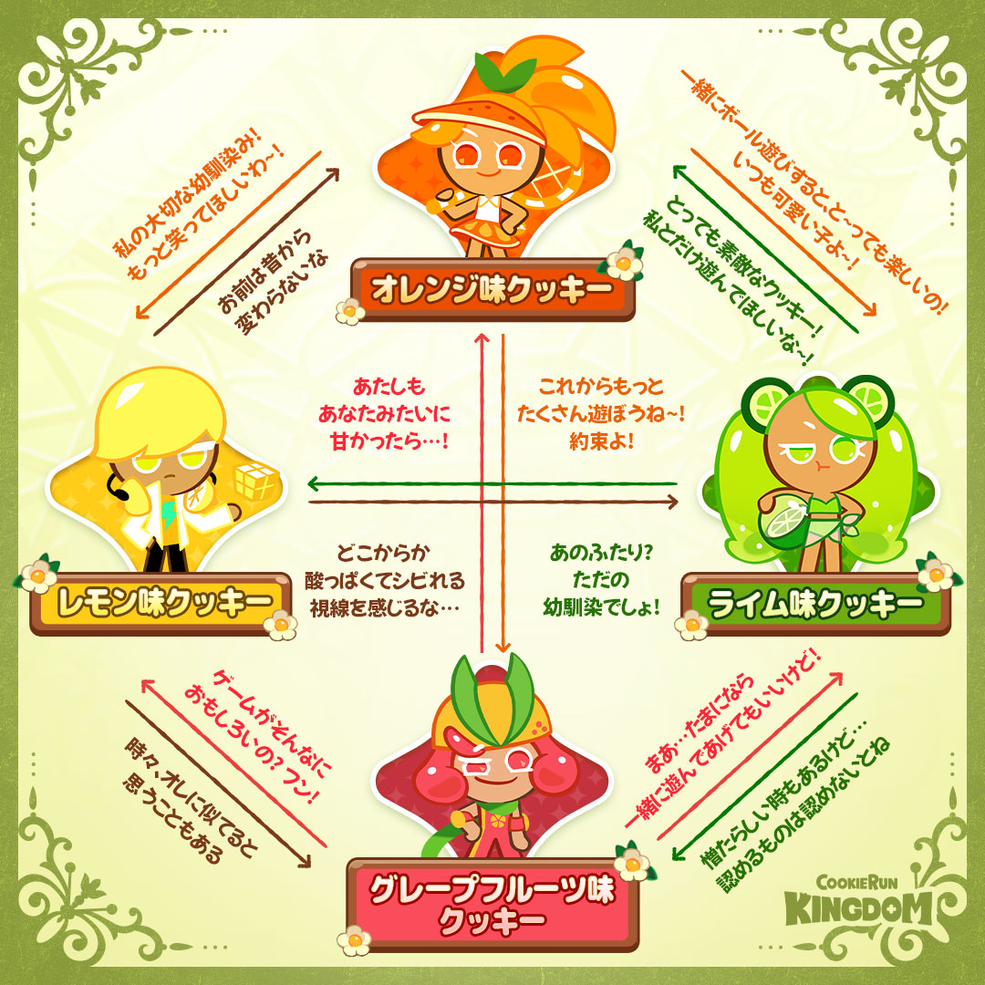 CRKingdomJP's tweet image. 🍋🍊シトラス🍋🟩🛼 四銃士の関係図🎆
爽やかな果汁が弾けるシトラスクッキーたちの関係図を公開!
今すぐCHECK!👀✨
#クッキーランキングダム #シトラスクッキー