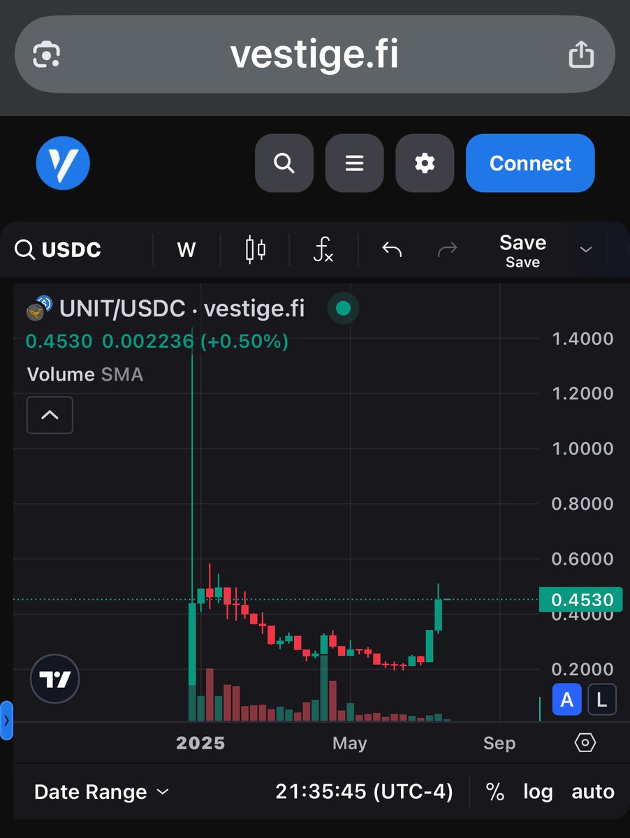 GovVoi's tweet image. $UNIT is thriving. @Dork_NFTs and now @Dorkfinance driving some real excitement. @crehate and @Bagman365 have essentially dedicated their professional lives to the project and it shows. Can’t wait to see what they do with @NicholasShella2 with dork.fi.