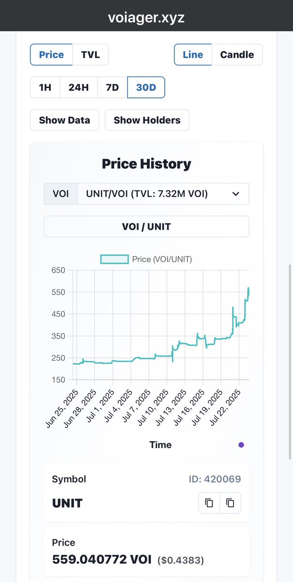 GovVoi's tweet image. $UNIT is thriving. @Dork_NFTs and now @Dorkfinance driving some real excitement. @crehate and @Bagman365 have essentially dedicated their professional lives to the project and it shows. Can’t wait to see what they do with @NicholasShella2 with dork.fi.