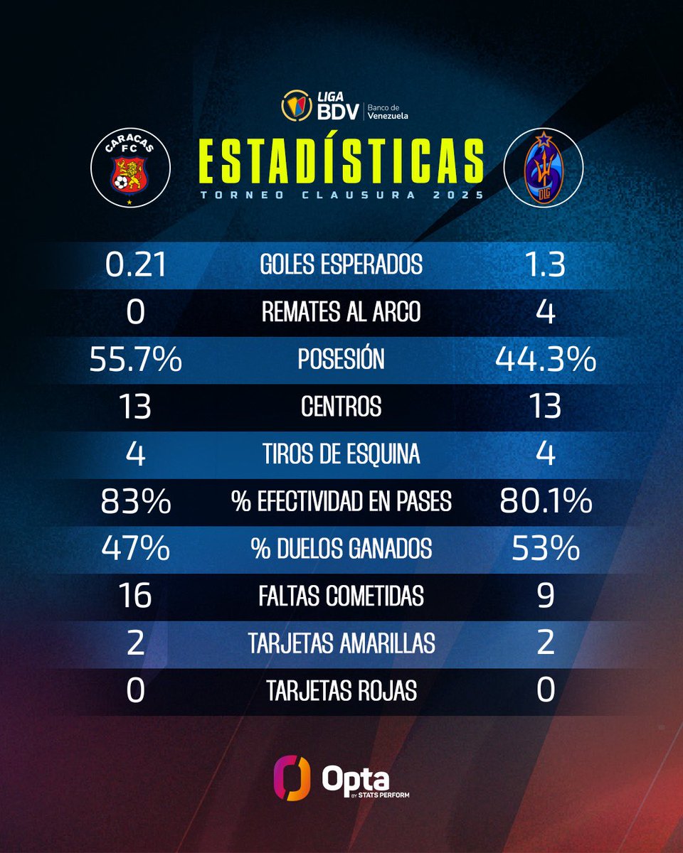 LigaFUTVE's tweet image. ☄️ • @DvoLaGuaira golea y es superlíder
🤝🏼 • El equipo de Tolisano sigue con marcha perfecta en el Clausura y marca el camino en la Tabla Acumulada
#LigaBancoDeVenezuela