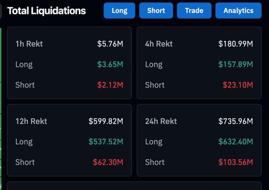 HoangTrungDS's tweet image. GM ae 😍💜
Altcoin đang có cú điều chỉnh sau nhịp tăng vừa qua !!! Hơn $735M bốc hơi trong 24H qua và lần này chủ yếu là altcoin
• Dẫn đầu cho đợt thanh lý 24H thuộc về lệnh long $ETH với hơn $129M
• Lượng thanh lý của $BTC lần này chỉ xếp thứ 4 (với…