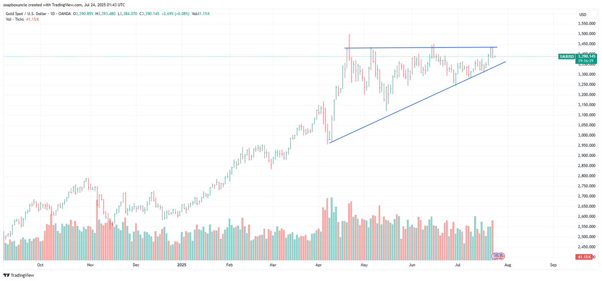 soapboxuncle's tweet image. Gold price on the daily chart is forming an ascending triangle. A breakout above the upper trendline could signal strong bullish momentum. #Gold #XAUUSD #TechnicalAnalysis #Trading #InvestingTips