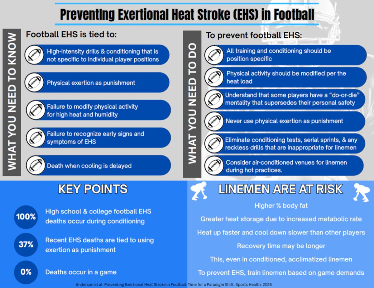 okatc_scott's tweet image. atlantanewsfirst.com/2025/07/23/15-…
In GA it's 'acclimatization week' with helmets only practices. Mikah was a lineman. We don't yet know Micah's cause of death, but we know acclimatization periods with uniform reductions are ineffective strategies in preventing football EHS.