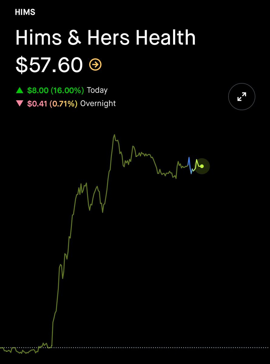 tomchen663168's tweet image. $HIMS – A strong surge today
Up 16%, hitting $57.60, as the stock continues to rally. Let’s break down the action:
Big move today with $8.00 added, showing strong momentum. This is a bullish breakout, surpassing key resistance levels.
Volume is spiking, confirming the buying…