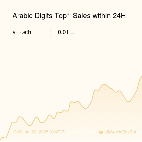 ArabicEnsBot's tweet image. Arabic Digits Top1 Sales within 24H [ 19:00, Jul 23 (GMT-7) ] #ENS #Web3Names #Arabic