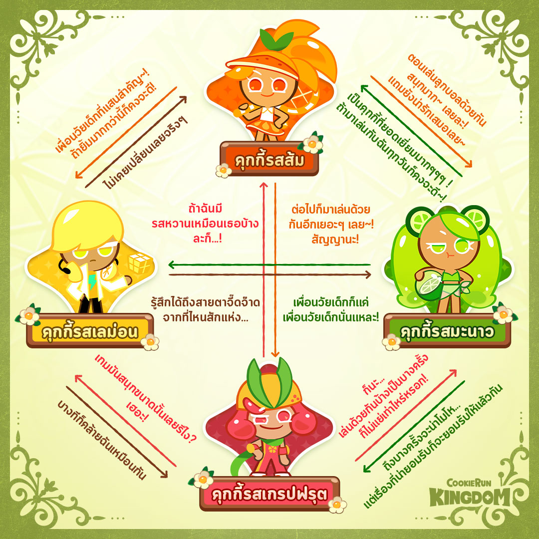 CookieRun_TH's tweet image. แผงผังความสัมพันธ์🎆ของเหล่า🍋🍊สี่สหายซิตรัส🍋🟩🛼
แผงผังความสัมพันธ์ของเหล่าคุกกี้ซิตรัส
ที่แสนจะสดชื่น! ไปดูกันได้เลย👀✨
#คุกกี้รันคิงดอม #คุกกี้ซิตรัส
#CookieRunKingdomTH