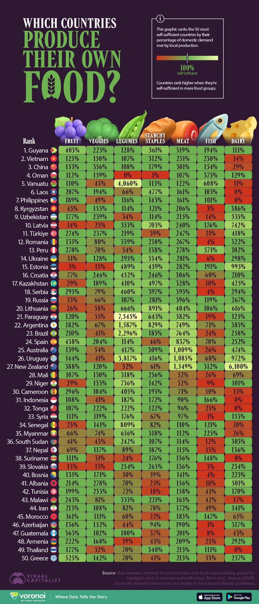 mentorcapital1's tweet image. Import reliance is much higher in certain categories: nearly 60% of fruits and nuts, 57% of milled grains and oils, 40% of vegetables, and up to 85% of seafood consumed in the U.S. is imported. Adding to our Food Insecurity.