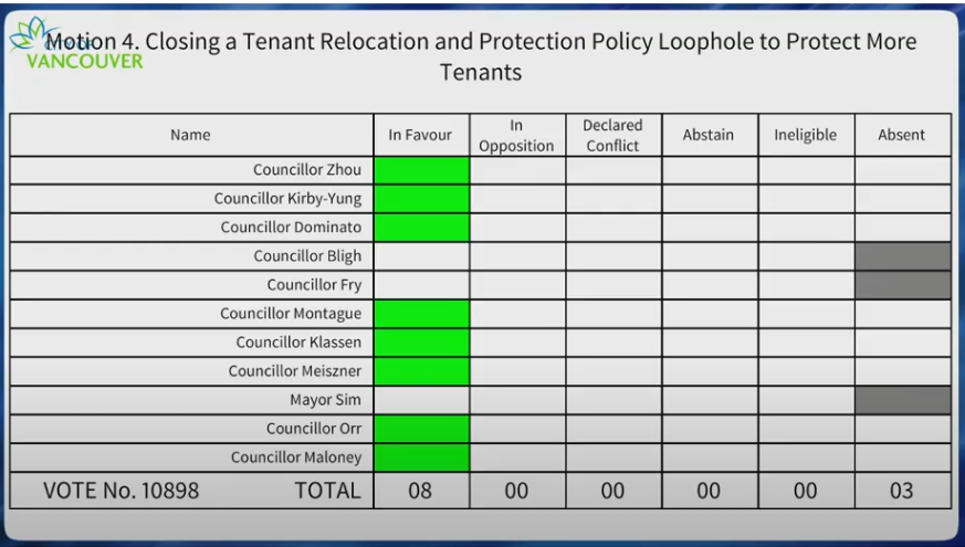COPEVancouver's tweet image. JUST IN:
Sean Orr's motion to close an indentified loophole in the city-wide TRPP passes unanimously! Yes!
This will mean that tenants in strata condos being treated as a rental buildings will be protect in the future.