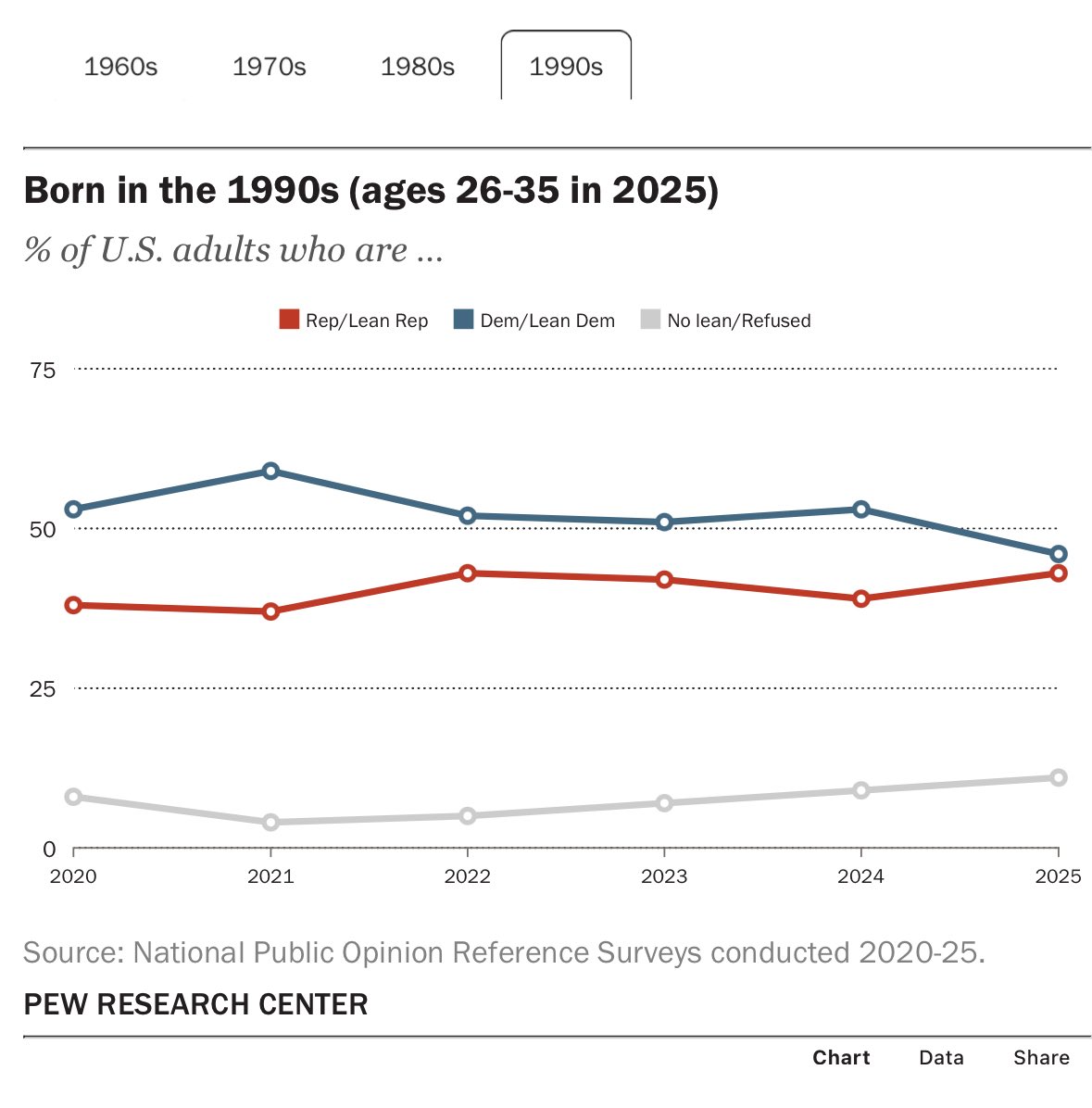 williamjordann's tweet image. Pew says 90s babies swung 11 points to the right between early 2024 to early 2025 (from D+14 to D+3)