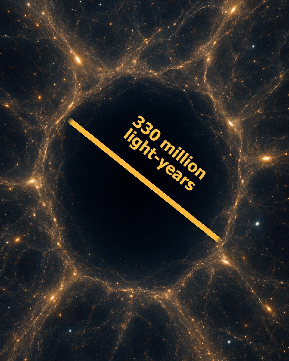 StarWalk's tweet image. Meet the Great Nothing — the Boötes Void ⚫
Have you heard about the Boötes Void? It is one of the largest known empty regions in the universe. It spans over 330 million light-years and contains just a handful of galaxies where thousands should be. It's as if the universe……