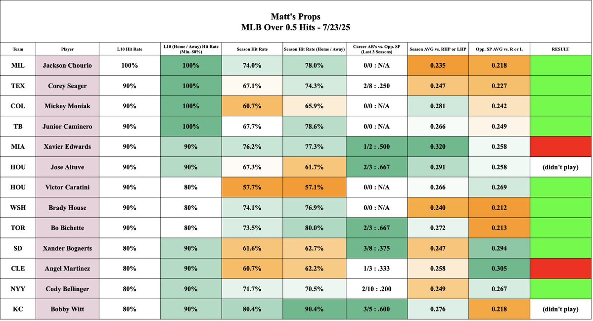 MattsProps's tweet image. Sheet Results for 7/23 !
Hits went 9 for 11, and strike outs went 8 for 9.
Big day 🫡