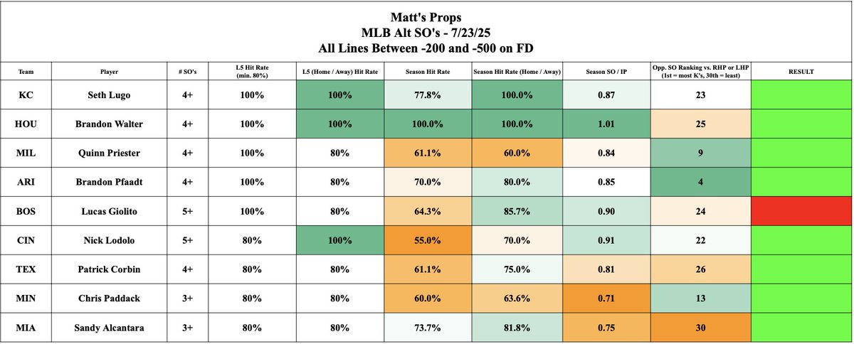 MattsProps's tweet image. Sheet Results for 7/23 !
Hits went 9 for 11, and strike outs went 8 for 9.
Big day 🫡