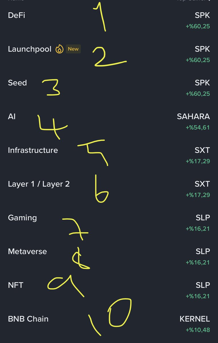 Cosmoss82250321's tweet photo. Markete neleri takipleriz #defi #Launcpool #seed #Aı #Binance https://t.co/ssfWOZ8i40