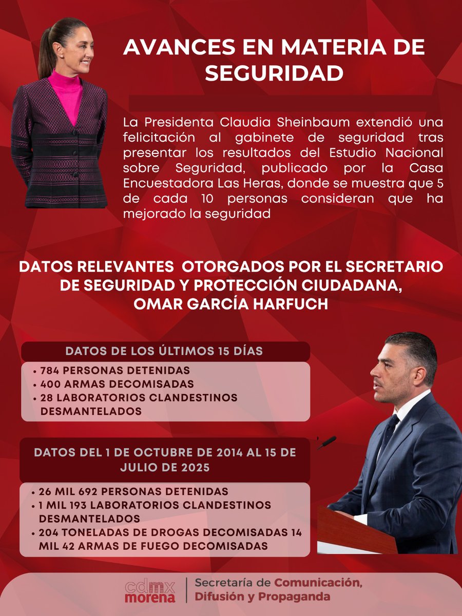 SRIACOMUMORENA's tweet image. Según el Estudio Nacional sobre Seguridad, 5 de cada 10 personas consideran que la seguridad ha mejorado en la CDMX.
💬 56% aprueba los avances en seguridad desde que Claudia Sheinbaum asumió la presidencia.
#SeguridadCDMX #AvancesMorena