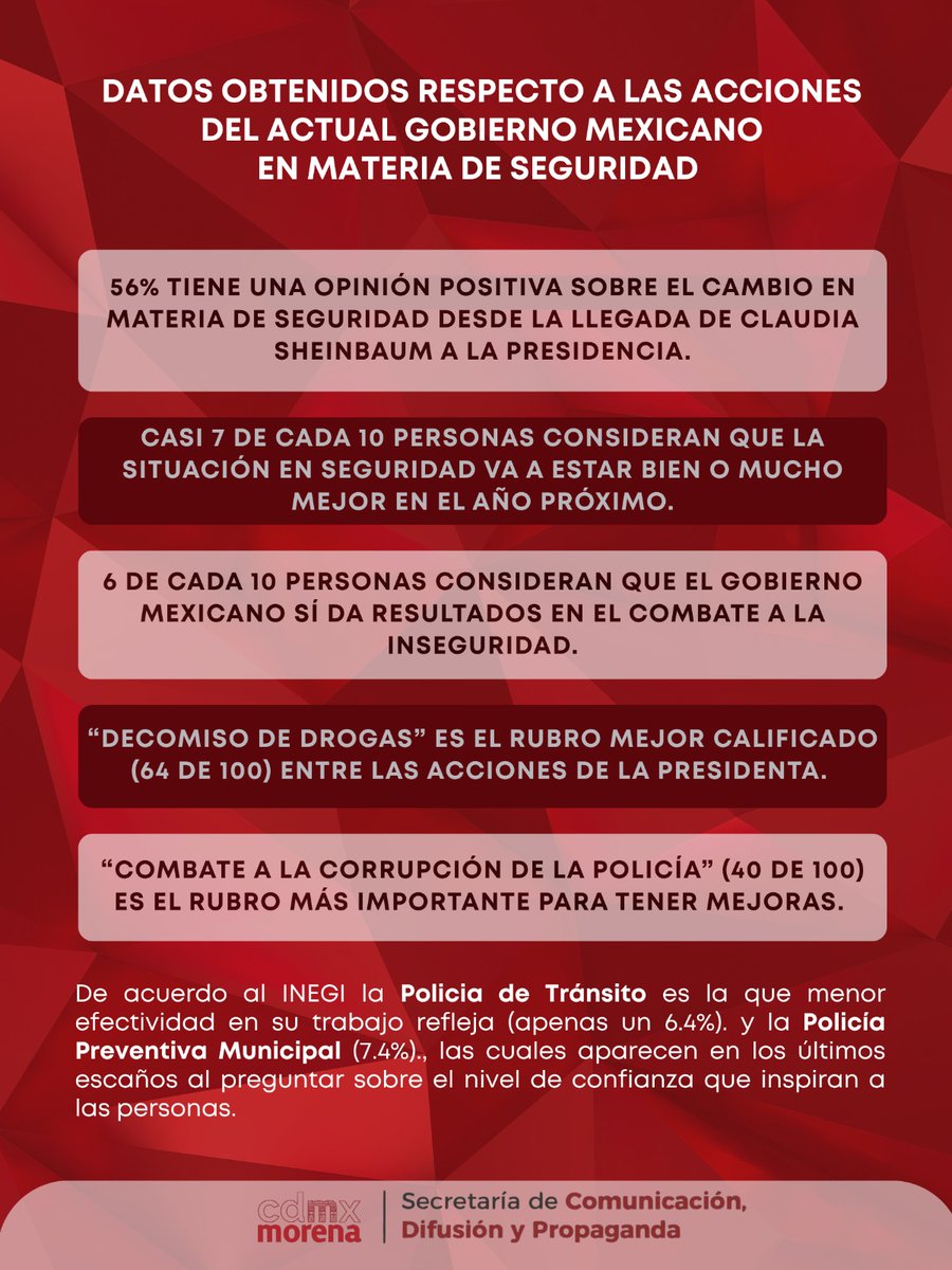 SRIACOMUMORENA's tweet image. Según el Estudio Nacional sobre Seguridad, 5 de cada 10 personas consideran que la seguridad ha mejorado en la CDMX.
💬 56% aprueba los avances en seguridad desde que Claudia Sheinbaum asumió la presidencia.
#SeguridadCDMX #AvancesMorena