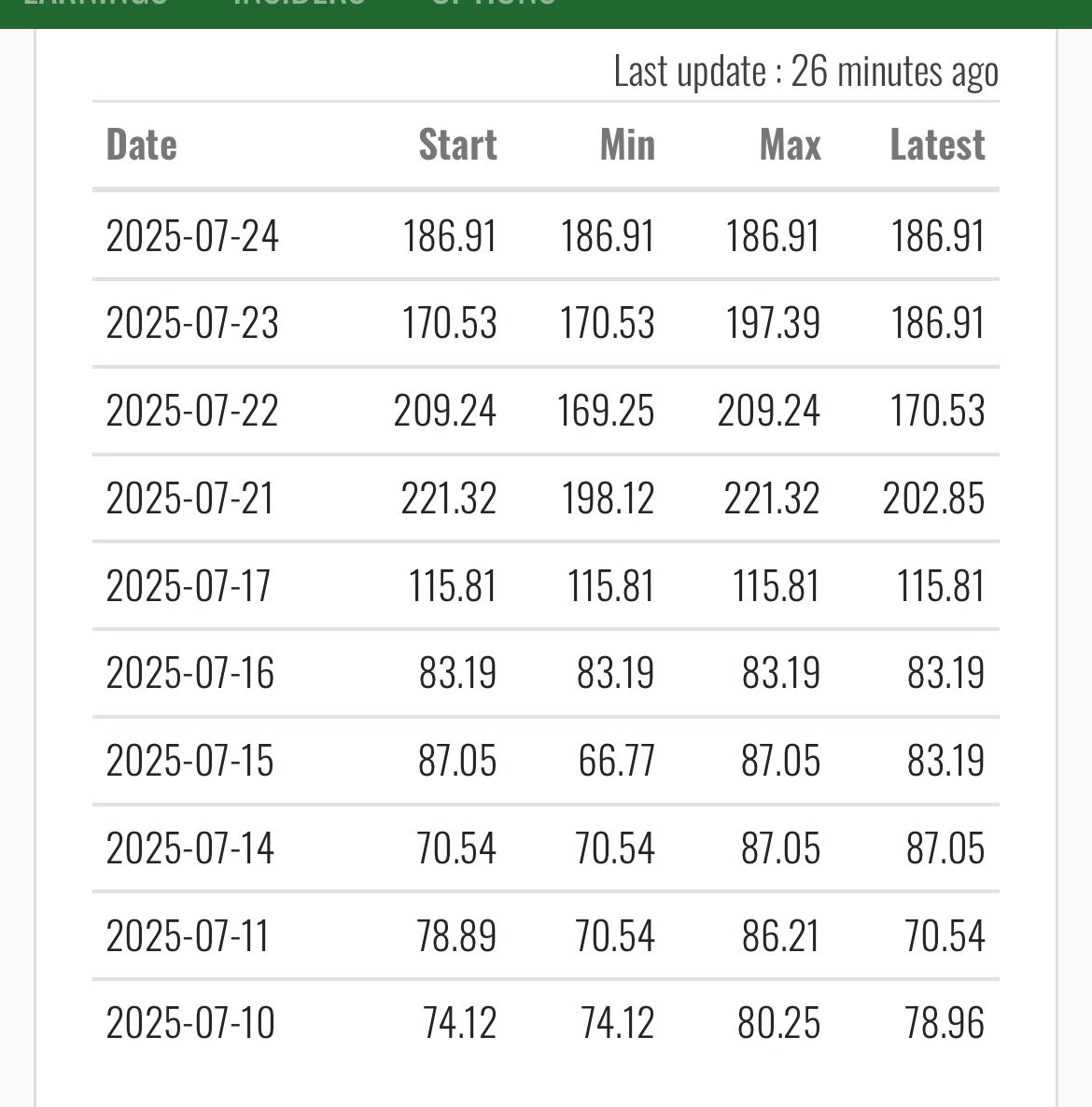 DaranBrown's tweet image. Continue to see 50% short sale ratio with 180%+ loan rate on $DPRO. Only two outcomes here:

1. The stock price declines. 
2. The stock starts to squeeze.