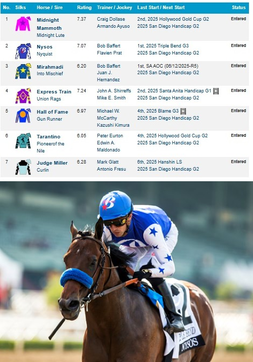 blindadosalas1's tweet photo. #Hipismo Aquí está el #Field del #SanDiegoHandicap (Gr.2) de este sábado (26/07) en #DelMar 🌊 NYSOS 🇺🇸 buscará extender su buen momento tras su excelente performance en el #TripleBend (Gr.3) El pupilo de BOB BAFFERT pudiera conseguir allí el pase para el #PacificClassic https://t.co/L5695XdPl0