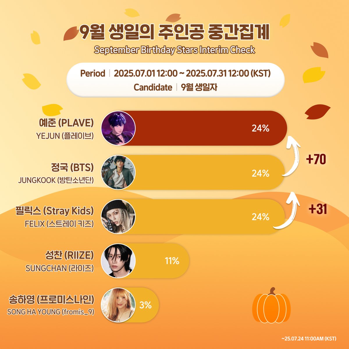 HIGHER_twt's tweet image. 🎂 9월 생일 주인공 투표, 중간 집계 순위 발표! D-7
TOP 5️⃣ 아티스트를 지금 공개합니다!
나뭇잎이 물들기 시작하는 9월 🍂
바로 지금! 최애의 생일도 우리의 마음으로 아름답게 물들일 기회 ✨
일년에 단 한 번뿐인 내 아티스트의 소중한 생일,
뜨거운 마음을 가득 담아 축하해주세요! 🎉💖
투표…