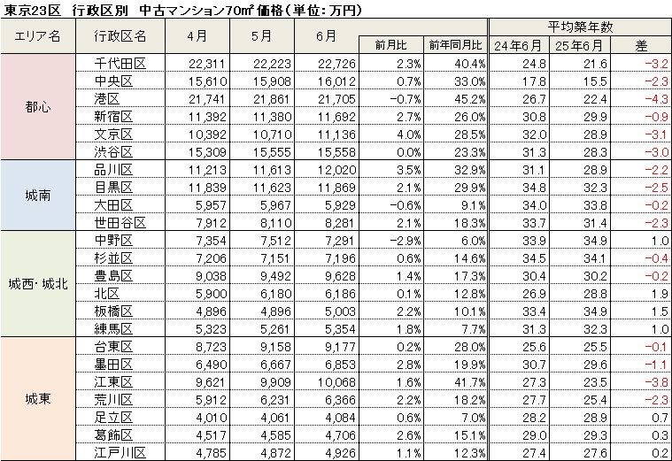 tokyo_kantei's tweet photo. （続き）東京23区における行政区別の中古マンション70㎡価格はこちら。今月は江東区も1億円の大台に達し、“億超え”は9行政区に。また、都心部に隣接＆JR山手線エリアに位置する豊島区も大台に迫ってきています。一方、高水準での推移が続く中央区・港区・渋谷区では小幅な動きに留まりました。 https://t.co/kxsDYTbZU2