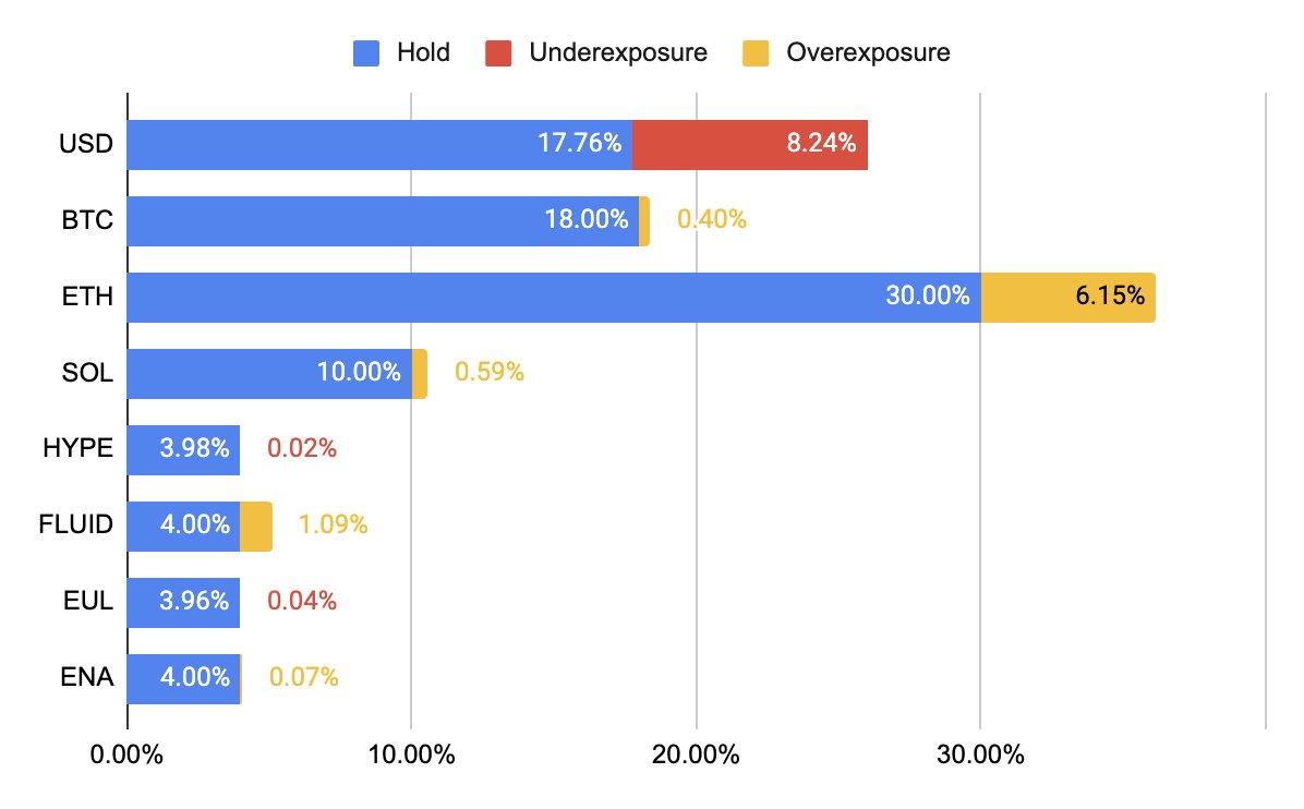 Brastempp_eth's tweet image. Rebalanceei 3% de $SOL para $HYPE hoje, acho que o risco-retorno para fazer +50%/100% está melhor 👋