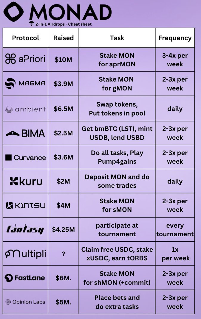 MonadCommunity's tweet image. 🟪Monad Testnet - Your Roadmap to MONAD Airdrops - Full Project List!
Want to maximize your chances of receiving airdrops in the MONAD ecosystem?
Here’s a list of top projects, the tasks required, and the frequency of participation to ensure you don’t miss out on rewards! 🔥…