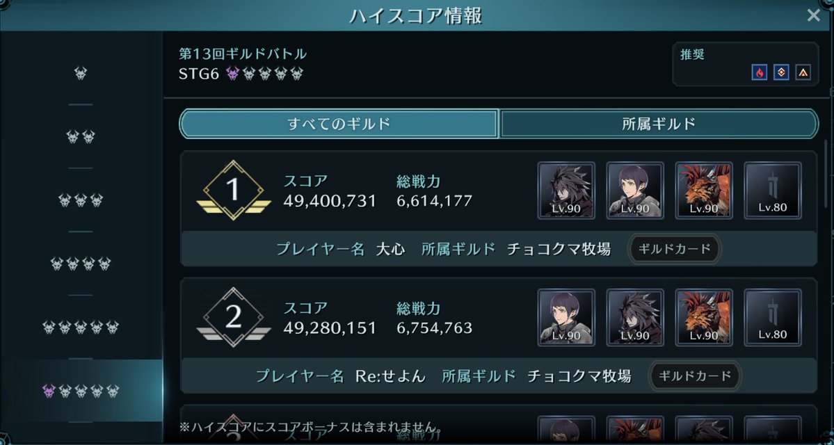 ragnarok_ec's tweet image. 第13回ギルドバトルお疲れ様でしたー!!
最後は順位を落としてしまいましたが、49位でフィニッシュ🤣✨
そして…遂にシンセヨナロク3人でTOP10入りを果たせました😭😭✨
目標の1つを達成出来て感無量です!!
(くーにゃさんの真下だったので、こっそり🤫笑)
#FF7EC #エバクラ