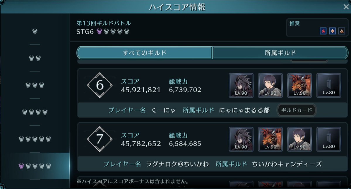 ragnarok_ec's tweet image. 第13回ギルドバトルお疲れ様でしたー!!
最後は順位を落としてしまいましたが、49位でフィニッシュ🤣✨
そして…遂にシンセヨナロク3人でTOP10入りを果たせました😭😭✨
目標の1つを達成出来て感無量です!!
(くーにゃさんの真下だったので、こっそり🤫笑)
#FF7EC #エバクラ