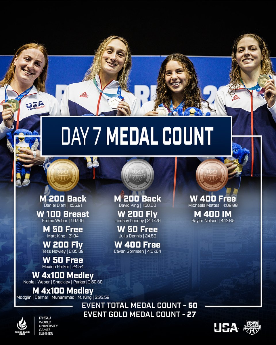 USASwimming's tweet image. 13 medals IN ONE DAY?! 😱
Unreal performance this past week from our World University Games team 🙌
#RhineRuhr2025