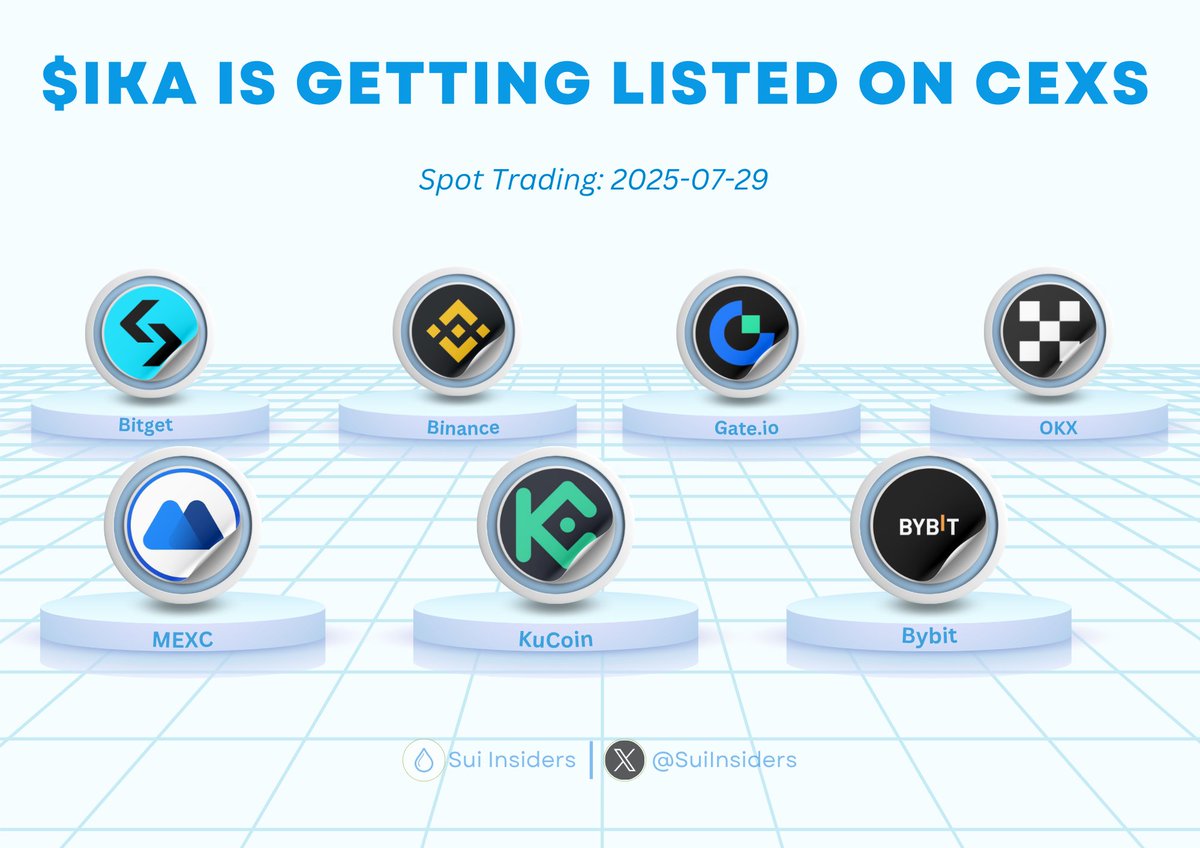 $IKA IS GETTING LISTED ON CEXs 🔥

$IKA will soon be listed on exchanges. Opportunities and rewards await 🪂

Which exchanges do you think it will be listed on?🤔

Like, RT and Drop your $SUI wallet address👇

#Sui #SuiNetwork #WAL