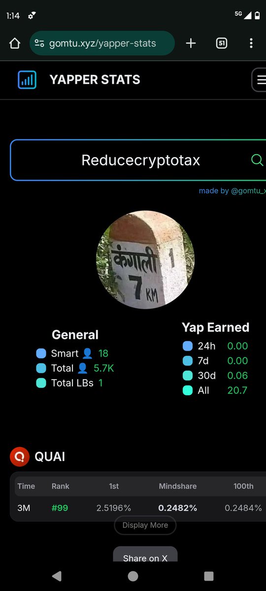 Hey CT

A lot More  are joining to <a href="/letsCatapult/">Catapult</a> Mindshare Mining, but I am easy with 21 yaps 

As we are aware of  YAPs make a lot of sense in this race. 

And the Formula is reallys simple:
our Score = Kaito Reputation × Social Multiplier 🤞 this is the best method 

Again: