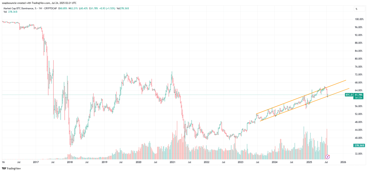 soapboxuncle's tweet image. Bitcoin dominance on the weekly chart forms an ascending channel (yellow lines). Near the lower line, Bitcoin outperforms altcoins as total market cap grows. Near the upper line, altcoins may lead. Currently, Bitcoin looks stronger. Watch BTC.D near 70—historically a key…