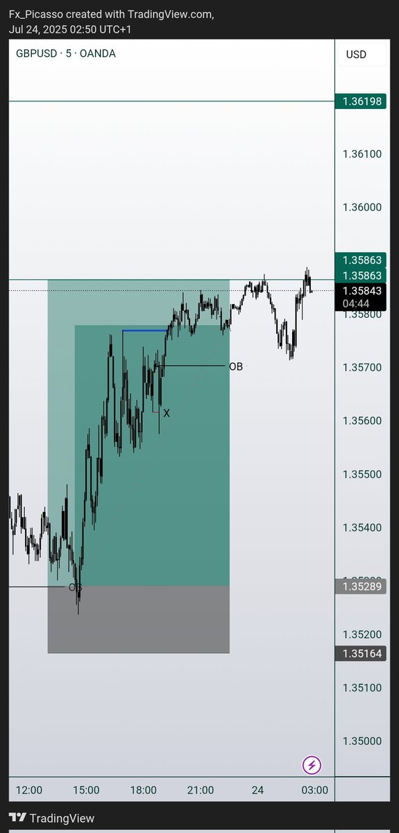 From -1.6% Down to 1% Up in my $100k account.

$GBPUSD Delivered the win 🤝🏽