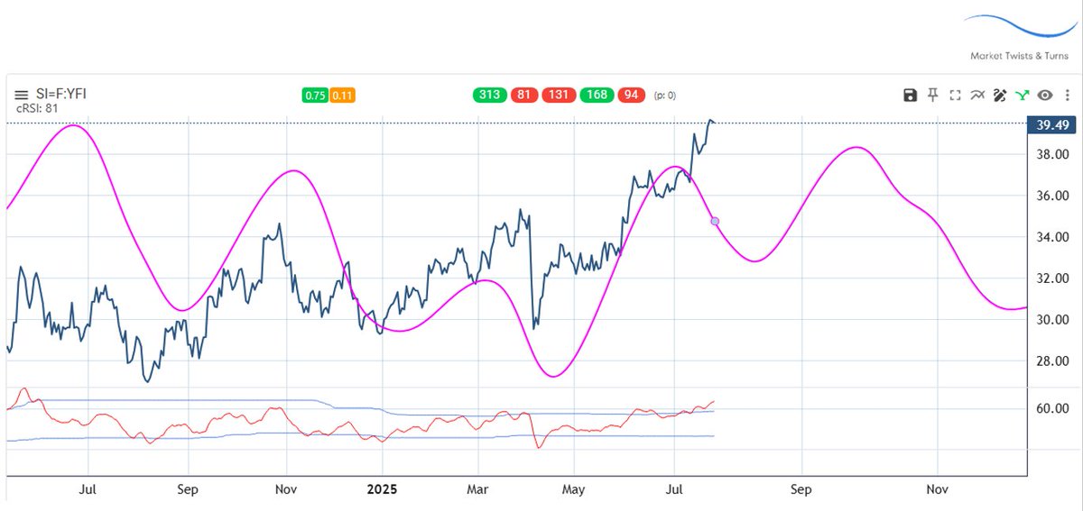 BraVoCycles Newsletter (@bravocycles) on Twitter photo Short-term cycles for Silver Futures. If interested, please retweet, and I'll DM you long-term cycles (must follow).
Get your Free eBook "1-Year US Stock Market Outlook. Click to download 👇
…-newsletter-market-timing.beehiiv.com/c/1-year-us-st…
Note: Do not correlate cycle amplitudes with price levels. Peaks Short-term cycles for Silver Futures. If interested, please retweet, and I'll DM you long-term cycles (must follow).
Get your Free eBook "1-Year US Stock Market Outlook. Click to download 👇
…-newsletter-market-timing.beehiiv.com/c/1-year-us-st…
Note: Do not correlate cycle amplitudes with price levels. Peaks