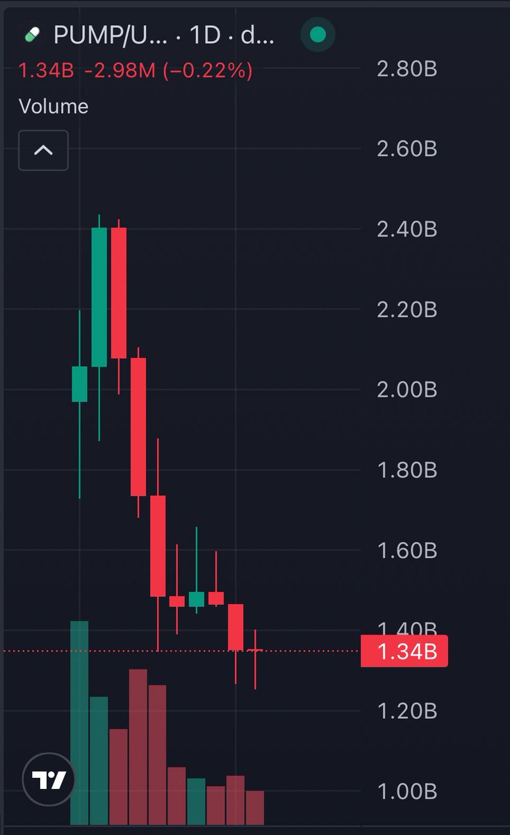 QuantumGh0stX's tweet image. Market did not respond favorably to @a1lon9’s interview today…
Just more “trust me bro” rhetoric, when the people clearly demand more.
BONK is winning this launchpad war, and unless Alon does something drastic, and SOON, it’s over.
Time to $pump the OG.