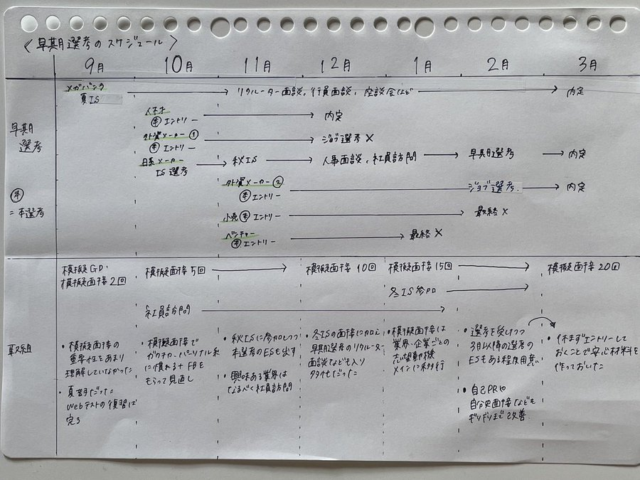 aya_jinnji's tweet photo. <早期内定までの道のり>
インターン経由の選考について、9月からの動き方はこんな感じ。
9月：夏ISに参加しながらWebテストの克服（模擬面接を始めるべきだった）
10月：模擬面接で改めて基本の見直し
11月：社会人との会話に慣れるためOB訪問やリクルーターとの接点を増やす
12月：初内定獲得、忙しい合間に模擬面接を詰め込む
1月：少し休憩しつつ志望動機をブラッシュアップ
2月：冬ISと並行して、自己PRや自分史面接をさらに強化
3月：3社内定獲得

いつ内定がもらえるのか不安になってる人もいるかもしれないけど、今から行動を起こせば十分に早期内定は確保できる。今から諦めずにコツコツやってみよう。