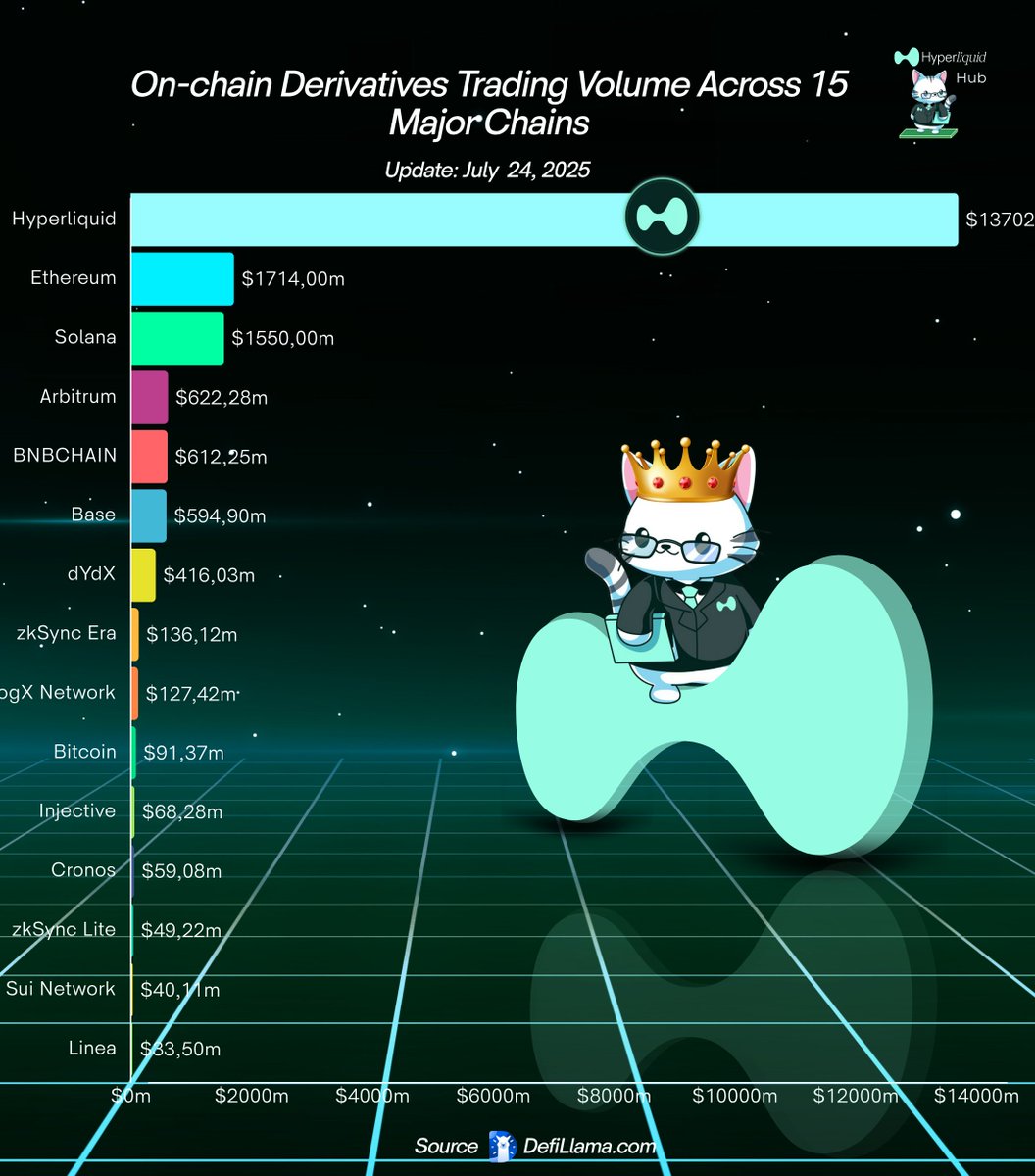 Hyperliquid_Hub's tweet image. On-chain Derivatives Trading Volume Across 15 Major Chains (Past 24h, as of July 24, 2025)
Top 1: #Hyperliquid – $13,702B
Top 2: #Ethereum – $1,714B
Top 3: #Solana –$1,555B
Top 4: #Arbitrum – $622,28m
Top 5: #BNBCHAIN –$612,25m
Top 6: #Base – $594,9m
Top 7: #dYdX –$416,03m
Top…