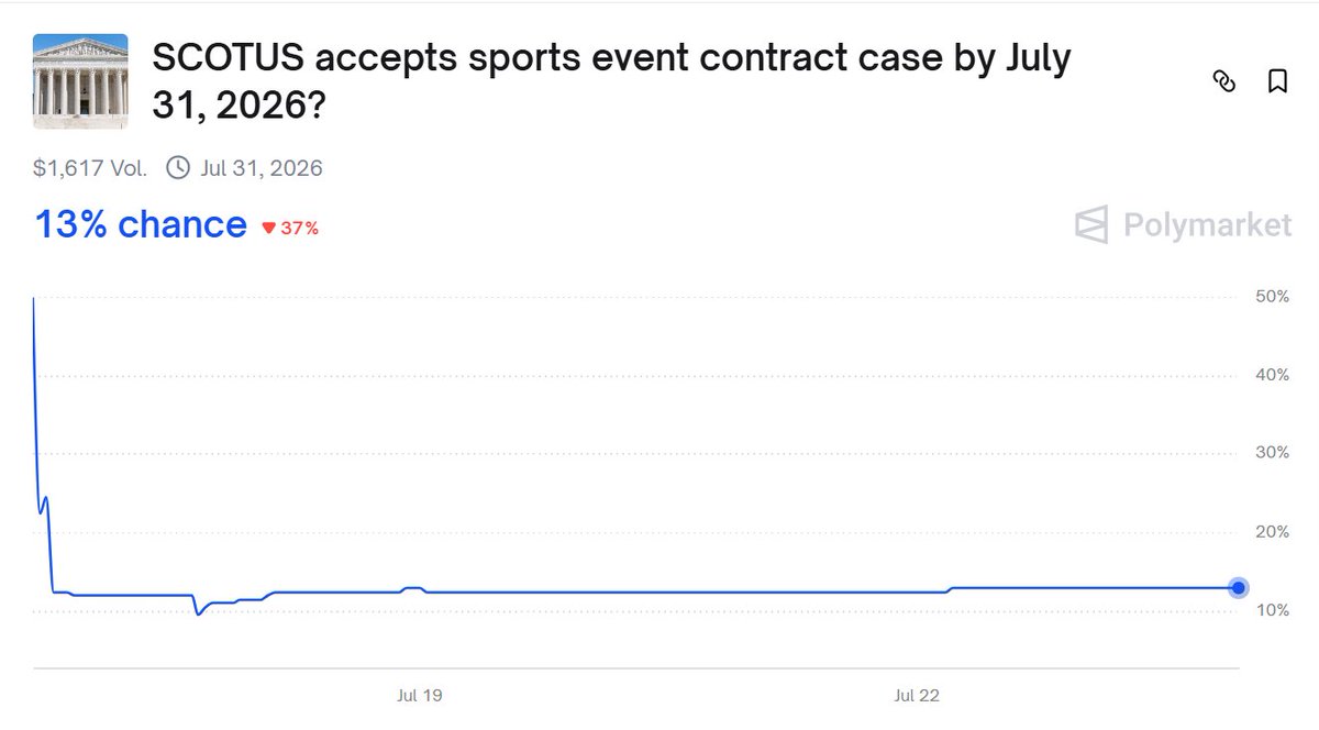GeoffZochodne's tweet image. Polymarket bettors on the Under re: Supreme Court intervention in the sports event contract biz