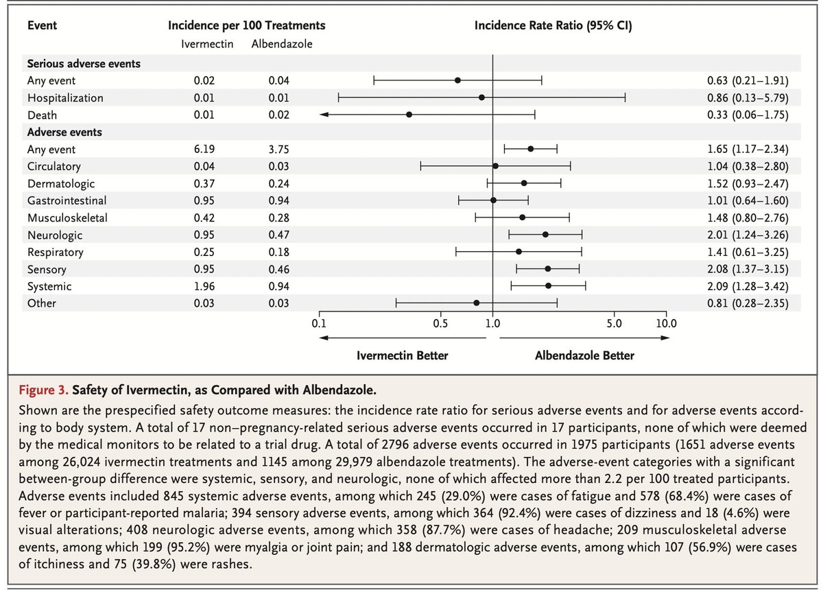 deepakdeepak's tweet image. nejm.org/doi/full/10.10…
Cluster randomised trial in Kenya shows significant reduction in the incidence of #malaria infection with once a month #ivermectin as compared with #albendazole .
Ivermectin continues to punch much above its weight.
And yes, #ivermectin was very, very…
