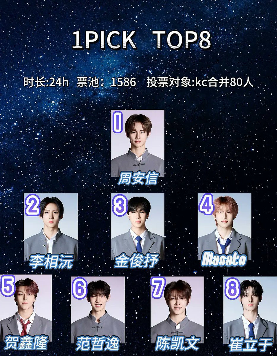 New 8-Pick and 1-Pick Poll from Chinese Fans

8-Pick: Sangwon, Masato, Sanghyeon, Junseo, Anxin, Liyu, Kangmin, Kaiwen

1-Pick: Anxin, Sangwon, Junseo, Masato, Xinlong, Zheyi, Kaiwen, Liyu 

#BOYS2PLANET #보이즈2플래닛