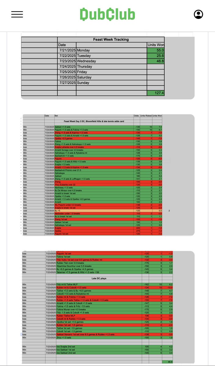 ReturnOfTheBigA's tweet image. Tiafoe gets it done to finish day 3 of Feast Week at the DC Open +46.8U 💰 💰
That’s 3 World Class cards in a row 🫡
Monday 7/21 +55U
Tuesday 7/22 +25.6U
Wednesday 7/23 +46.8U
Let’s go again tomorrow, there’s so much more $$ to be made 🎾
ITS A BAD WEEK TO BE A SPORTSBOOK…