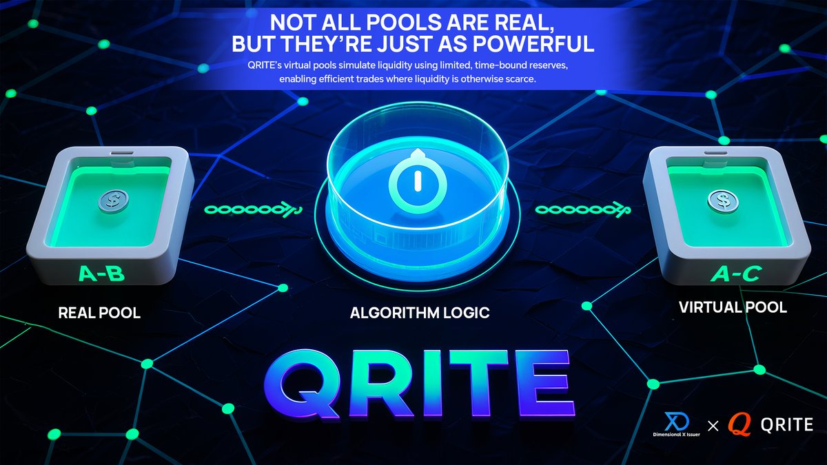 DimensionalX_1's tweet photo. 💡 Simulated liquidity. Real savings.
 QRITE connects assets without pools, cutting slippage through virtual routing.
📊 Trade smarter. Earn better.

🔗 https://t.co/XVAhqHn4jo

#QRITE #VirtualPools #AMMUpgrade #DeFiLogic https://t.co/5rfi8DeuRx