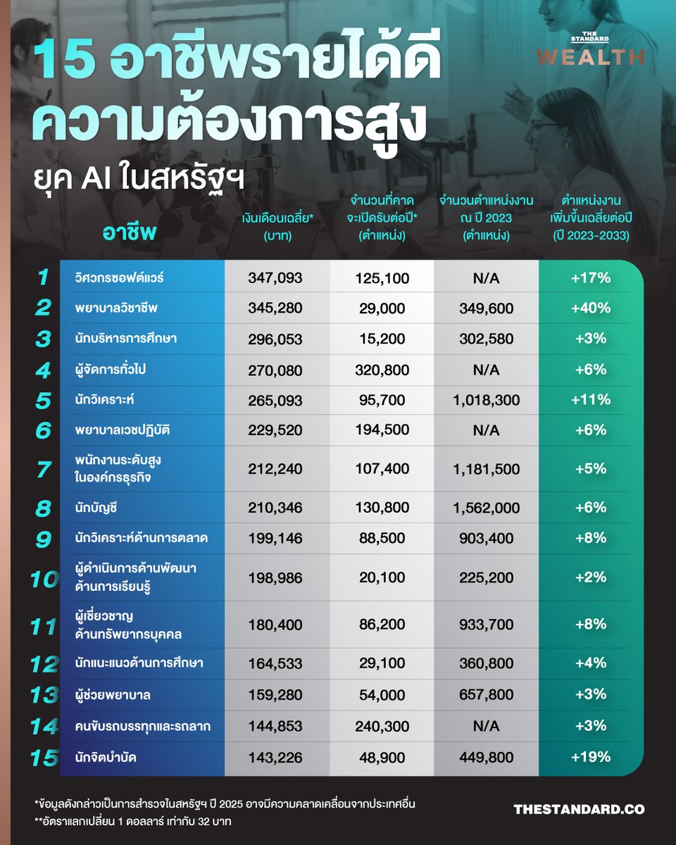 15 อาชีพรายได้ดี ความต้องการสูงยุค AI ในสหรัฐฯ
.
ปี 2025 ในยุคที่ AI (Artificial Intelligence) กำลังพัฒนาความสามารถในการคิดและทำงานอย่างก้าวกระโดดจนอาจเทียบเท่ามนุษย์ในหลากหลายทักษะ อาชีพจำนวนมากอาจกำลังถูกทดแทน หลายบริษัทเริ่มมองเห็นโอกาสในการลดต้นทุนค่าจ้างพนักงาน แล้วนำ AI